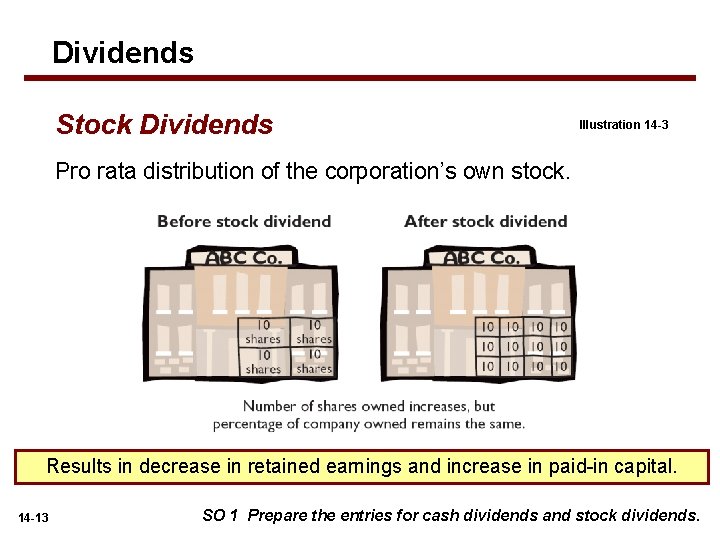 Dividends Stock Dividends Illustration 14 -3 Pro rata distribution of the corporation’s own stock.