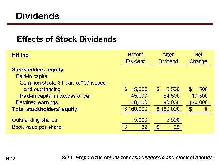 Dividends Effects of Stock Dividends $ 14 -18 0 SO 1 Prepare the entries