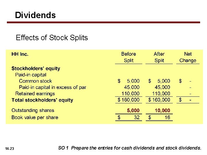 Dividends Effects of Stock Splits 14 -23 SO 1 Prepare the entries for cash