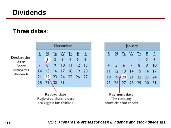 Dividends Three dates: 14 -5 SO 1 Prepare the entries for cash dividends and