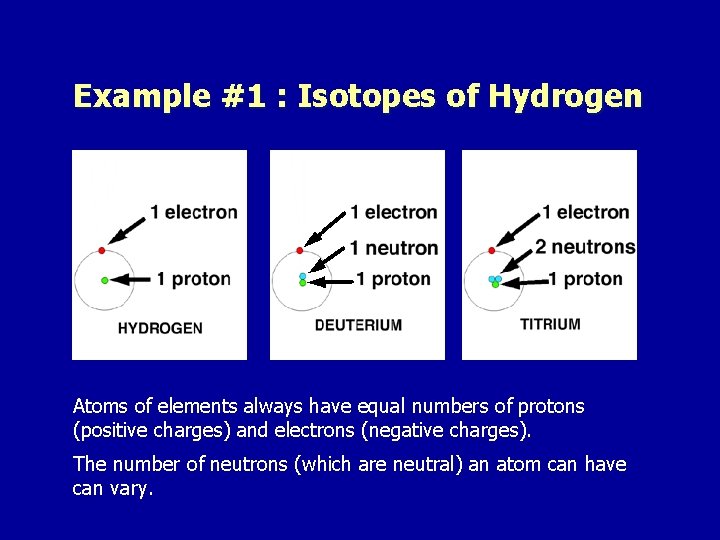 Example #1 : Isotopes of Hydrogen Atoms of elements always have equal numbers of