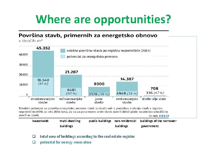 Where are opportunities? households multi-dwelling buildings public buildings non-residential buildings q total area of