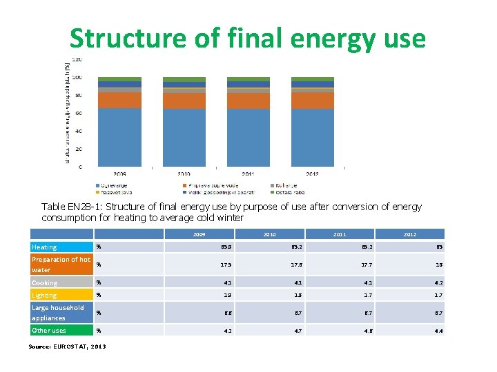 Structure of final energy use Table EN 28 -1: Structure of final energy use