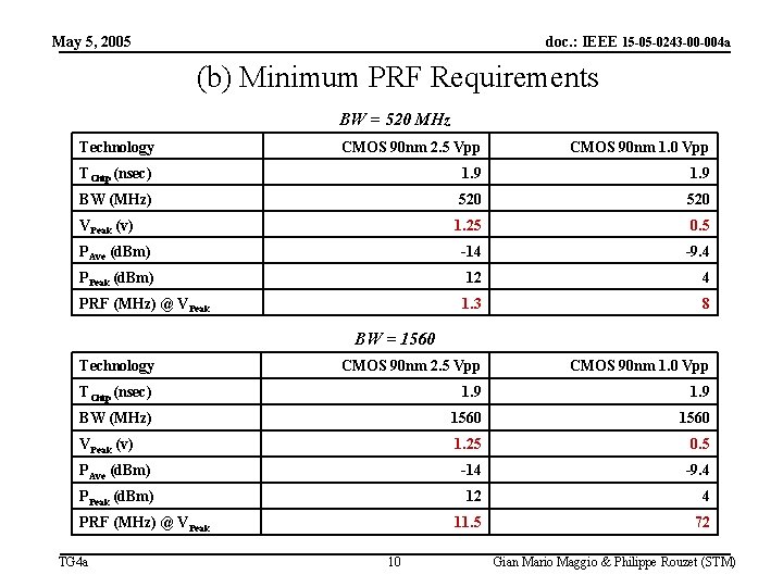 May 5, 2005 doc. : IEEE 15 -05 -0243 -00 -004 a (b) Minimum