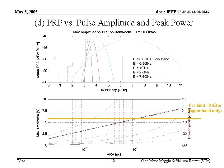 May 5, 2005 doc. : IEEE 15 -05 -0243 -00 -004 a (d) PRP