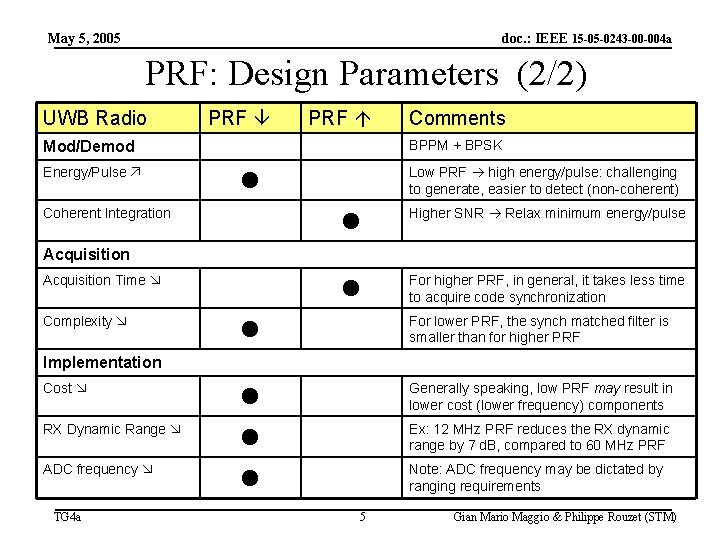 May 5, 2005 doc. : IEEE 15 -05 -0243 -00 -004 a PRF: Design