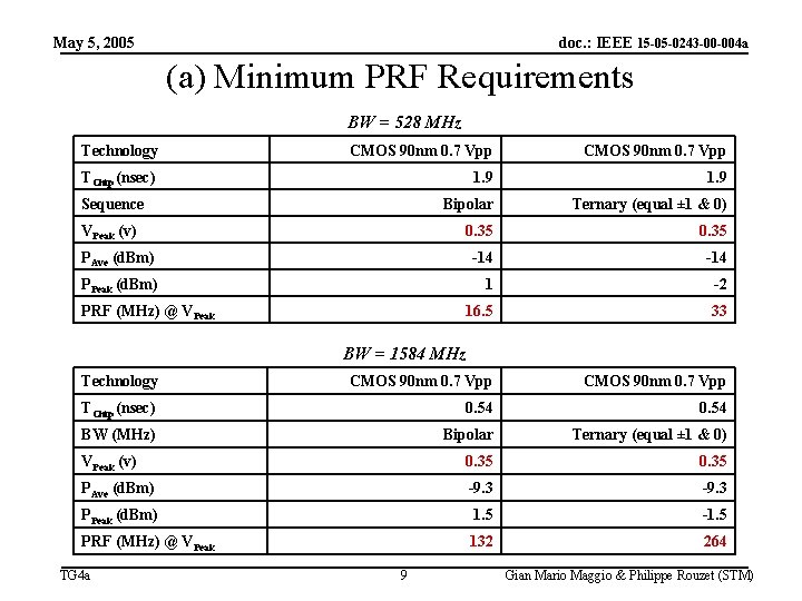 May 5, 2005 doc. : IEEE 15 -05 -0243 -00 -004 a (a) Minimum