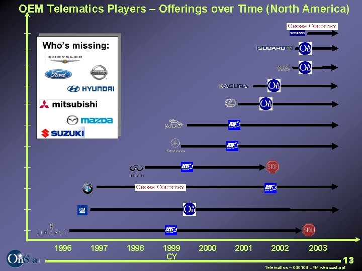 OEM Telematics Players – Offerings over Time (North America) 1996 1997 1998 1999 CY