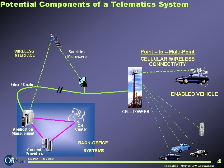 Potential Components of a Telematics System WIRELESS INTERFACE Satellite / Microwave Point – to
