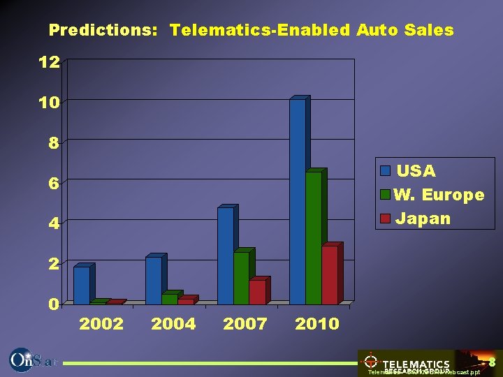 Predictions: Telematics-Enabled Auto Sales 12 10 8 USA W. Europe Japan 6 4 2