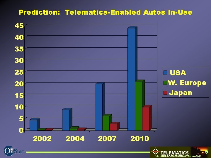 Prediction: Telematics-Enabled Autos In-Use 45 40 35 30 25 USA W. Europe Japan 20