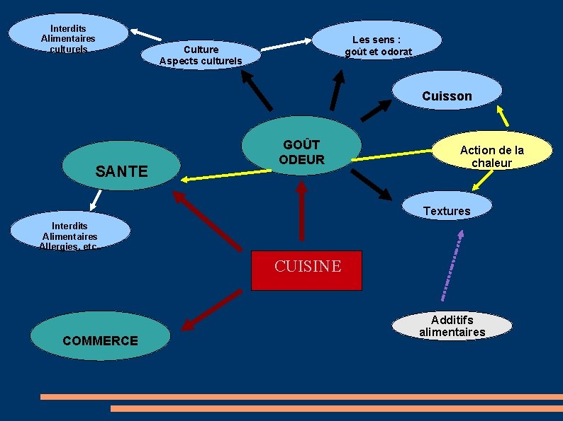 Interdits Alimentaires culturels Les sens : goût et odorat Culture Aspects culturels Cuisson SANTE