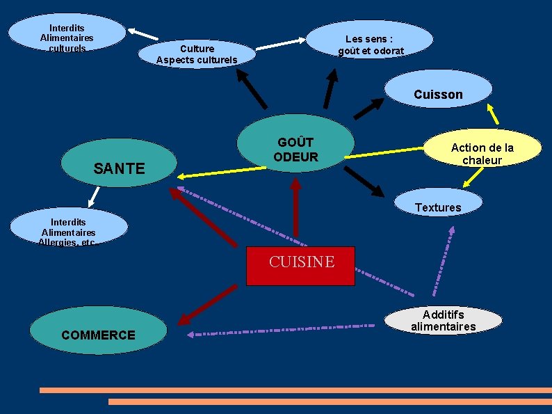 Interdits Alimentaires culturels Les sens : goût et odorat Culture Aspects culturels Cuisson SANTE