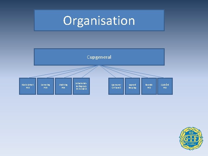 Organisation Cupgeneral Kiosk+lotteri P 03 Servering P 00 Städning P 04 Sekretariat+ tävlingsjury Dick