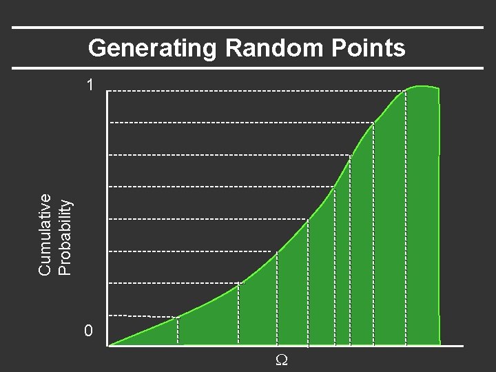 Generating Random Points Cumulative Probability 1 0 W 