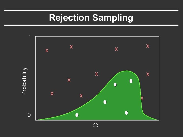Rejection Sampling 1 x Probability x x x x x 0 W 