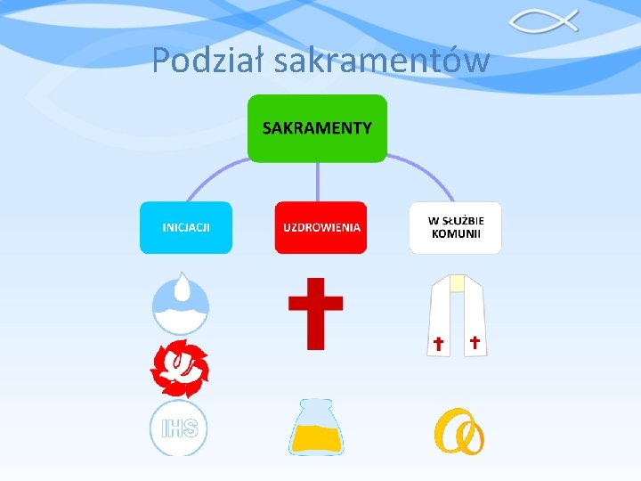 Podział sakramentów 