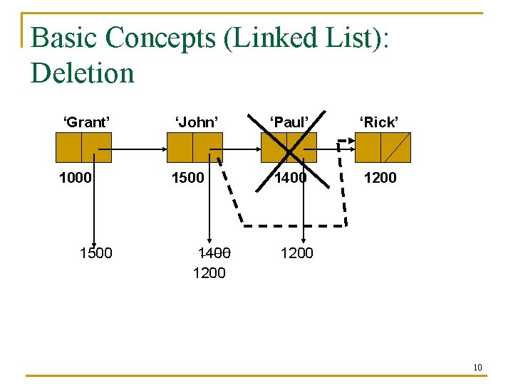 Basic Concepts (Linked List): Deletion ‘Grant’ ‘John’ ‘Paul’ ‘Rick’ 1000 1500 1400 1200 10