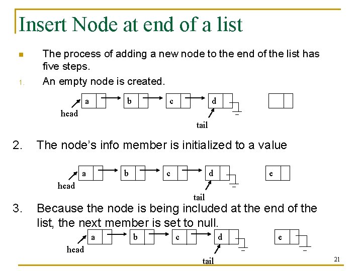 Insert Node at end of a list n 1. The process of adding a