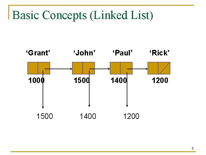 Basic Concepts (Linked List) ‘Grant’ ‘John’ ‘Paul’ ‘Rick’ 1000 1500 1400 1200 8 