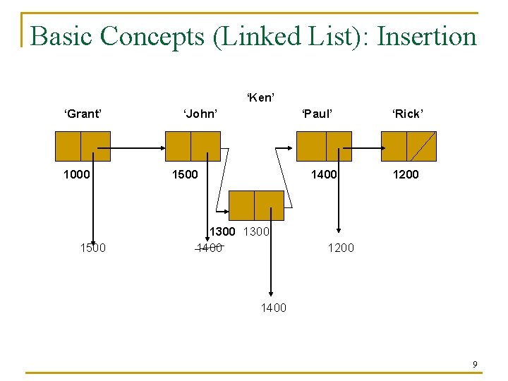 Basic Concepts (Linked List): Insertion ‘Ken’ ‘Grant’ 1000 1500 ‘John’ ‘Paul’ 1500 1400 1300