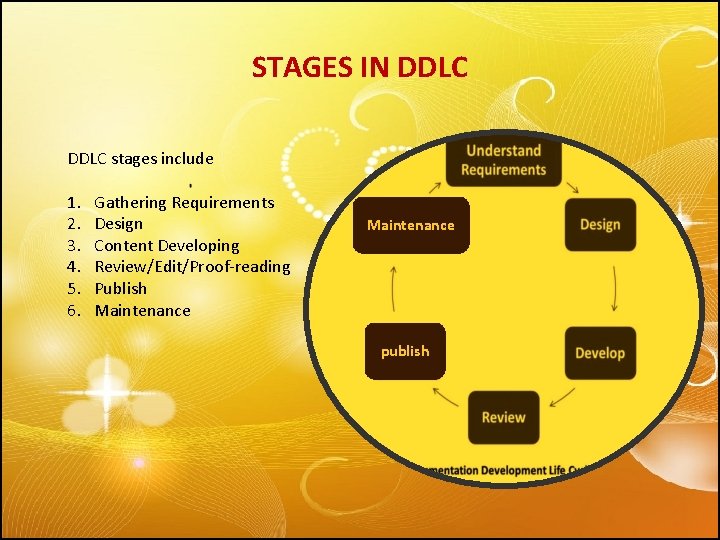 STAGES IN DDLC stages include 1. 2. 3. 4. 5. 6. Gathering Requirements Design