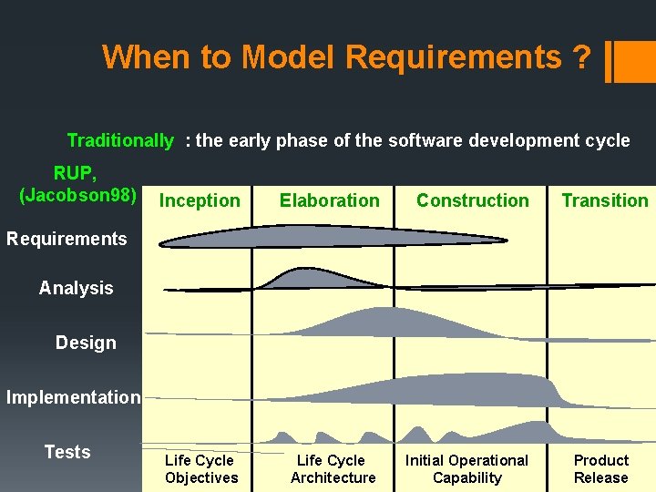 When to Model Requirements ? Traditionally : the early phase of the software development