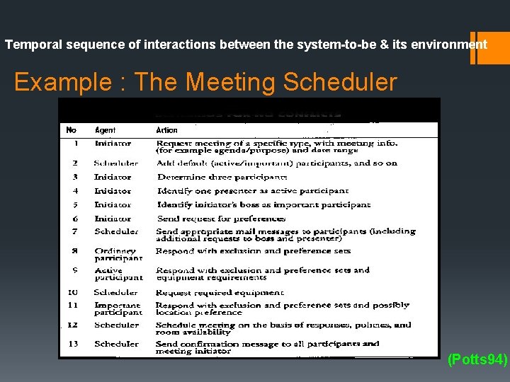 Temporal sequence of interactions between the system-to-be & its environment Example : The Meeting