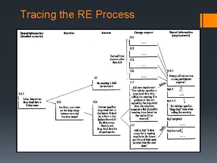 Tracing the RE Process 