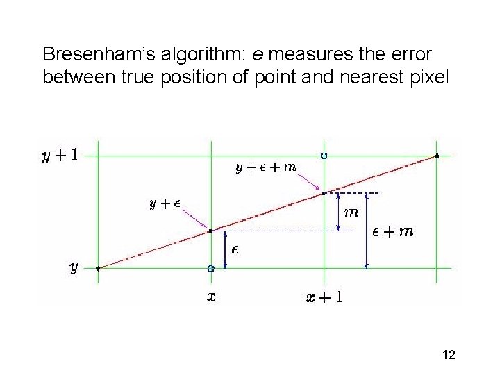 Bresenham’s algorithm: e measures the error between true position of point and nearest pixel