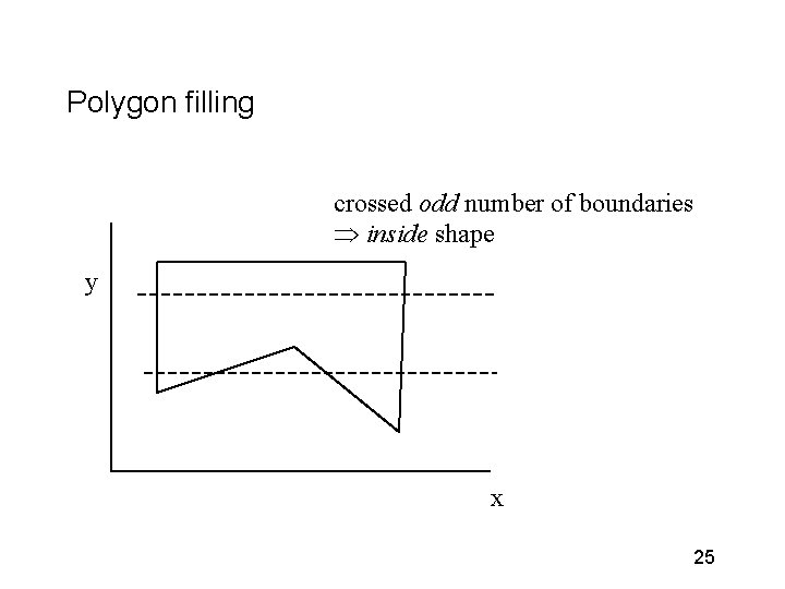 Polygon filling crossed odd number of boundaries Þ inside shape y x 25 