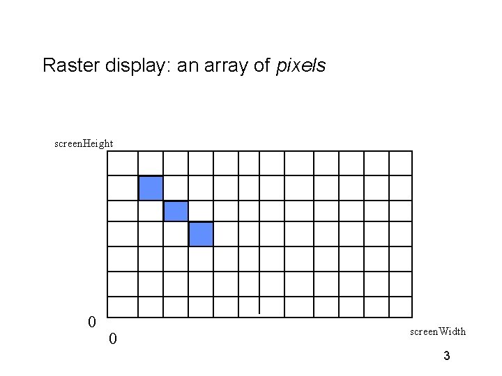 Raster display: an array of pixels screen. Height 0 0 screen. Width 3 
