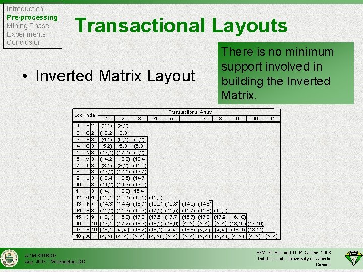 Introduction Pre-processing Mining Phase Experiments Conclusion Transactional Layouts There is no minimum support involved