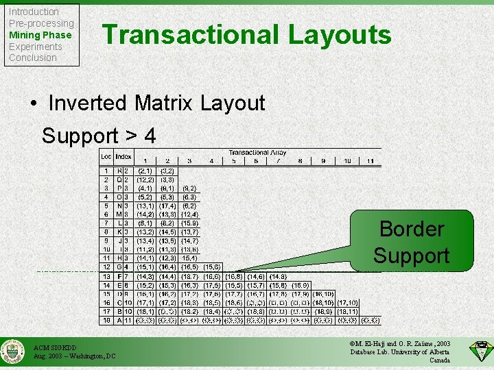 Introduction Pre-processing Mining Phase Experiments Conclusion Transactional Layouts • Inverted Matrix Layout Support >