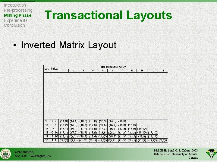 Introduction Pre-processing Mining Phase Experiments Conclusion Transactional Layouts • Inverted Matrix Layout ACM SIGKDD