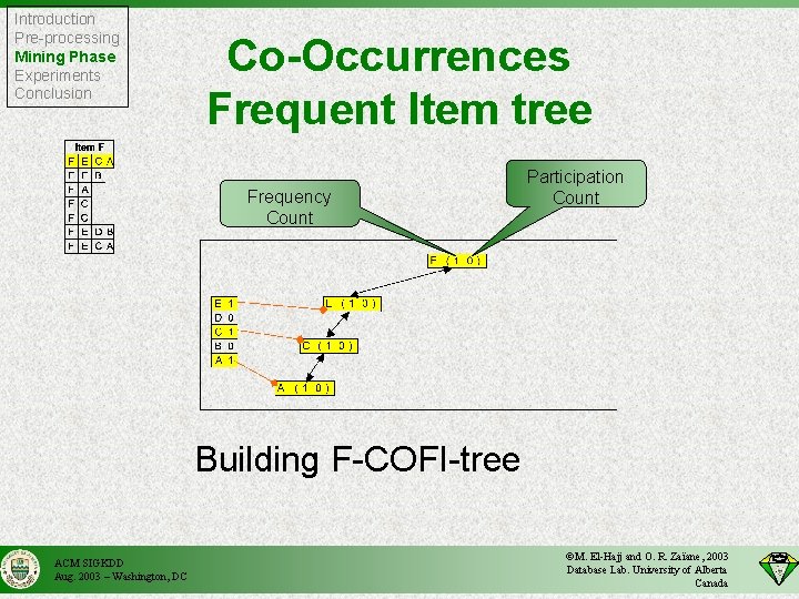 Introduction Pre-processing Mining Phase Experiments Conclusion Co-Occurrences Frequent Item tree Frequency Count Participation Count
