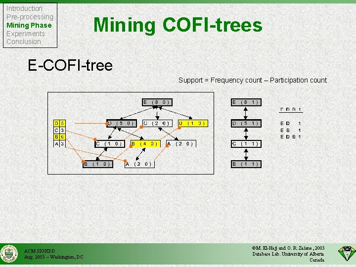 Introduction Pre-processing Mining Phase Experiments Conclusion Mining COFI-trees E-COFI-tree Support = Frequency count –