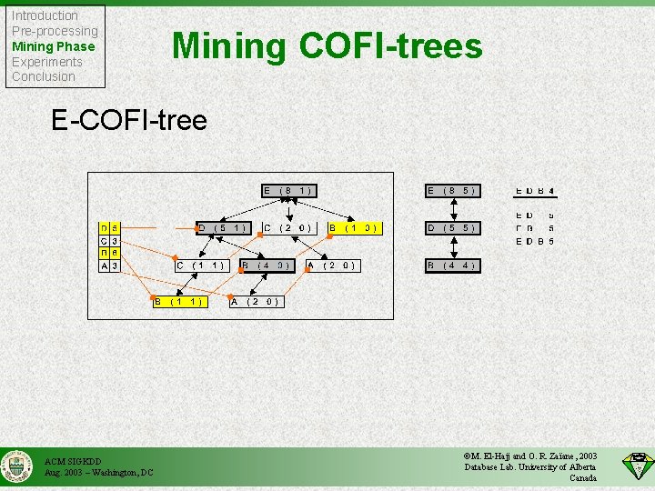 Introduction Pre-processing Mining Phase Experiments Conclusion Mining COFI-trees E-COFI-tree ACM SIGKDD Aug. 2003 –