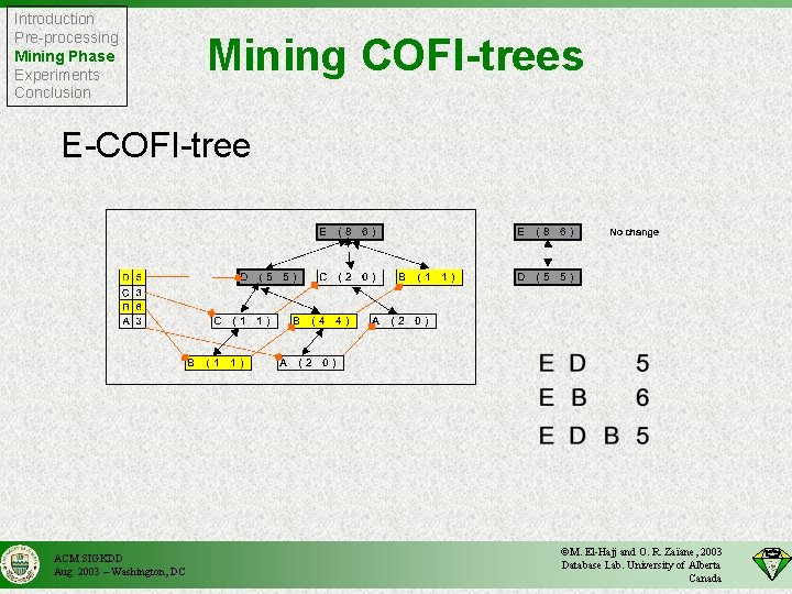 Introduction Pre-processing Mining Phase Experiments Conclusion Mining COFI-trees E-COFI-tree ACM SIGKDD Aug. 2003 –