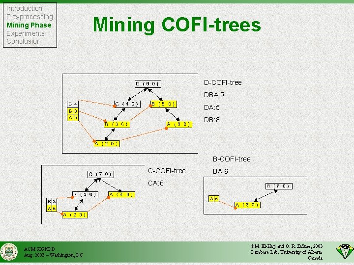 Introduction Pre-processing Mining Phase Experiments Conclusion Mining COFI-trees D-COFI-tree DBA: 5 DB: 8 B-COFI-tree
