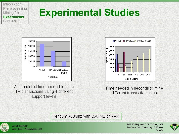 Introduction Pre-processing Mining Phase Experiments Conclusion Experimental Studies Accumulated time needed to mine 1