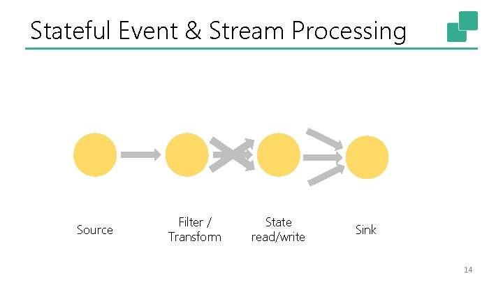 Stateful Event & Stream Processing Source Filter / Transform State read/write Sink 14 