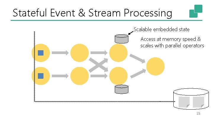 Stateful Event & Stream Processing Scalable embedded state Access at memory speed & scales