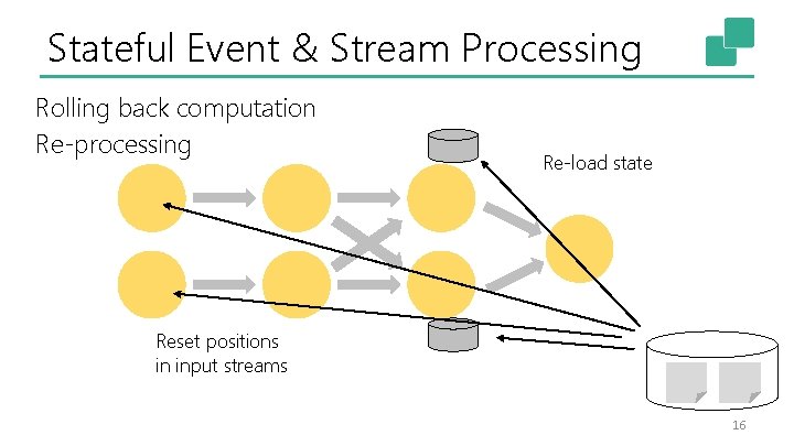 Stateful Event & Stream Processing Rolling back computation Re-processing Re-load state Reset positions in