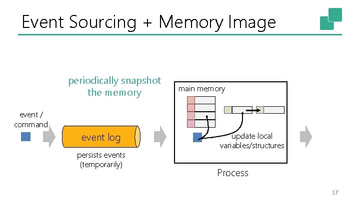 Event Sourcing + Memory Image periodically snapshot the memory main memory event / command