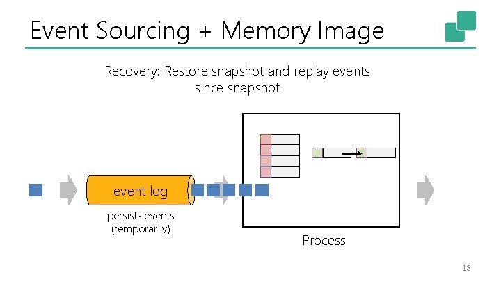 Event Sourcing + Memory Image Recovery: Restore snapshot and replay events since snapshot event