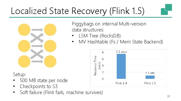 Localized State Recovery (Flink 1. 5) Piggybags on internal Multi-version data structures: • LSM