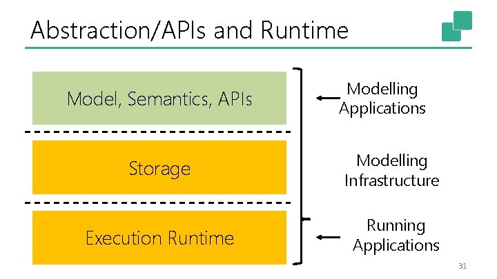 Abstraction/APIs and Runtime Model, Semantics, APIs Modelling Applications Storage Modelling Infrastructure Execution Runtime Running