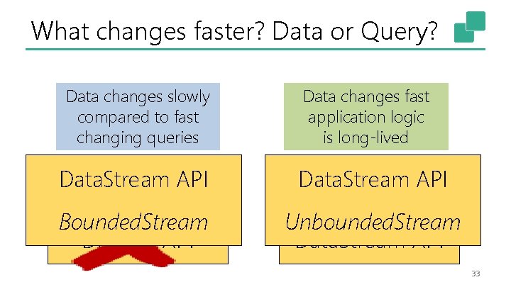What changes faster? Data or Query? Data changes slowly compared to fast changing queries
