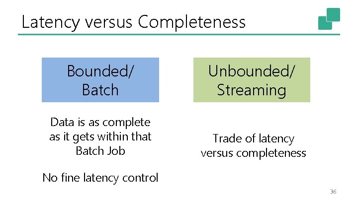 Latency versus Completeness Bounded/ Batch Unbounded/ Streaming Data is as complete as it gets